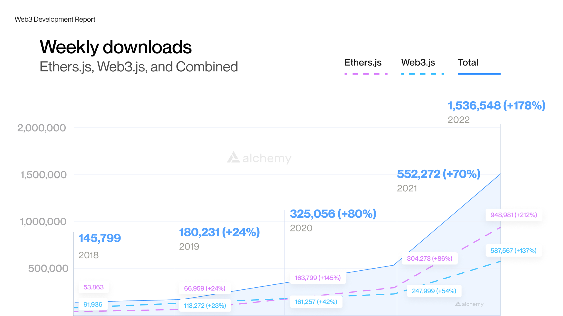 Weekly downloads of ethers.js and web3.js since 2018.