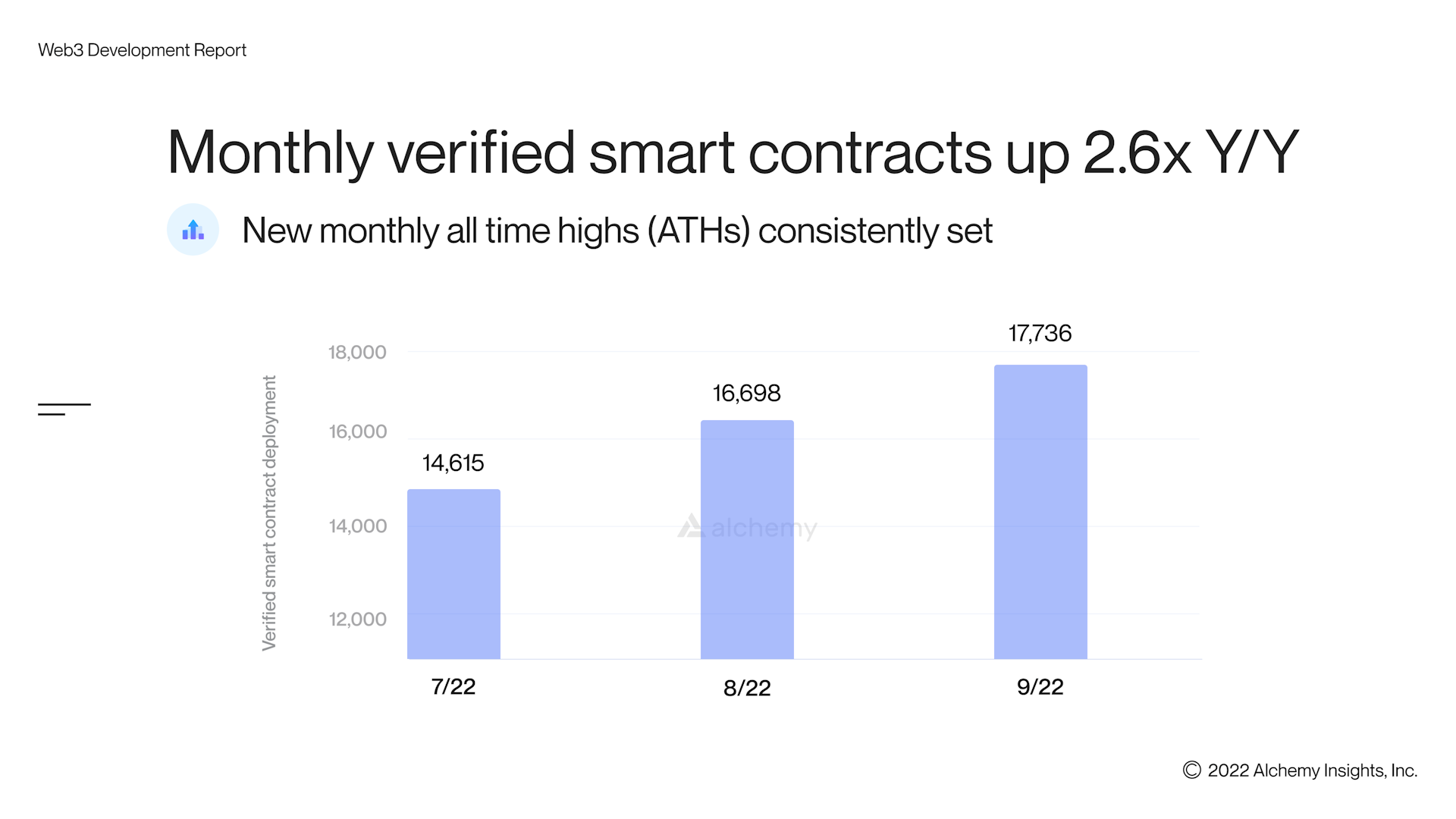 Monthly verified smart contracts published in Q3 2022.