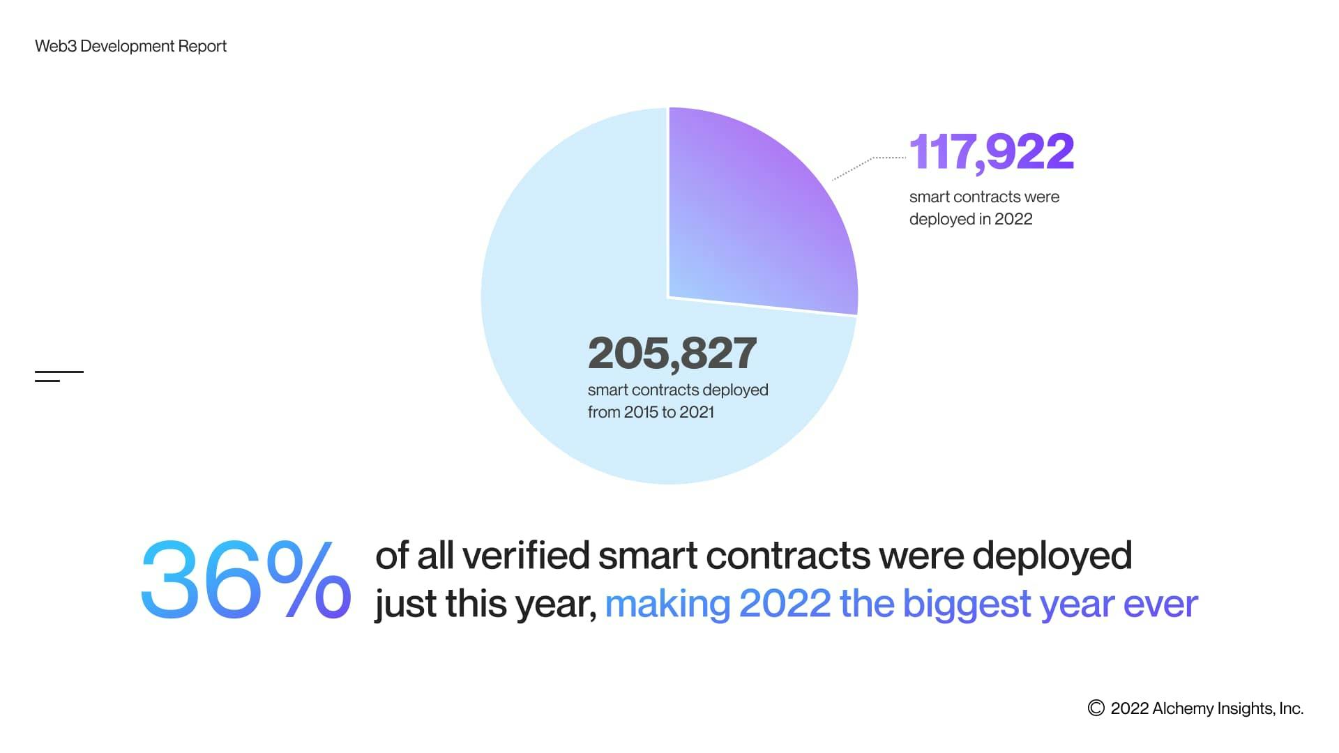 2022 is the biggest year of verified smart contracts deployed to date.