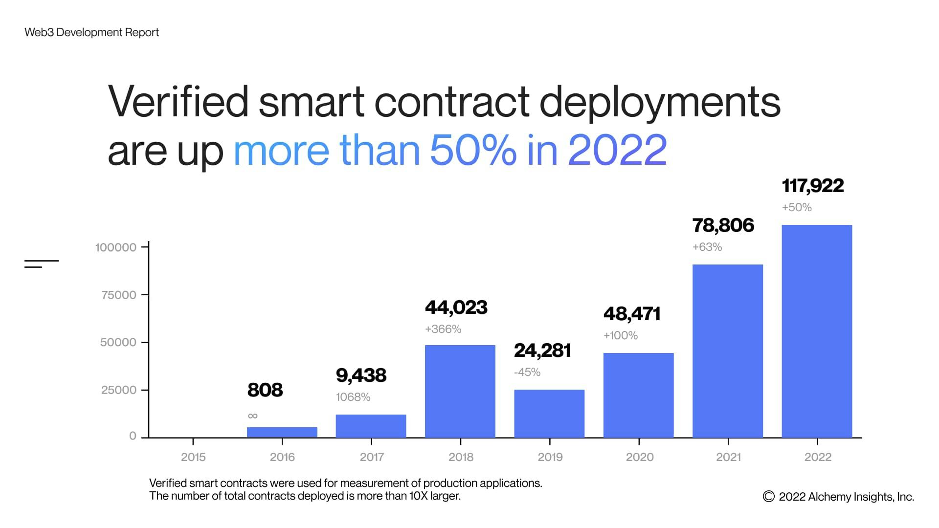 Verified smart contracts deployed since 2015.
