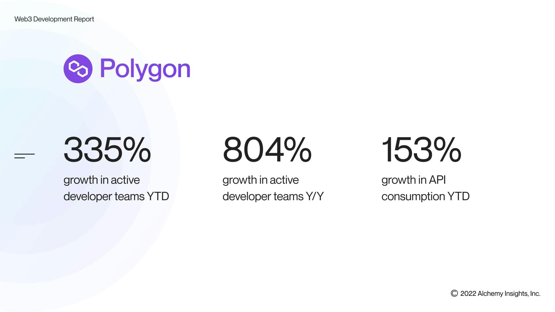 Polygon developer team growth as of Q3 2022.