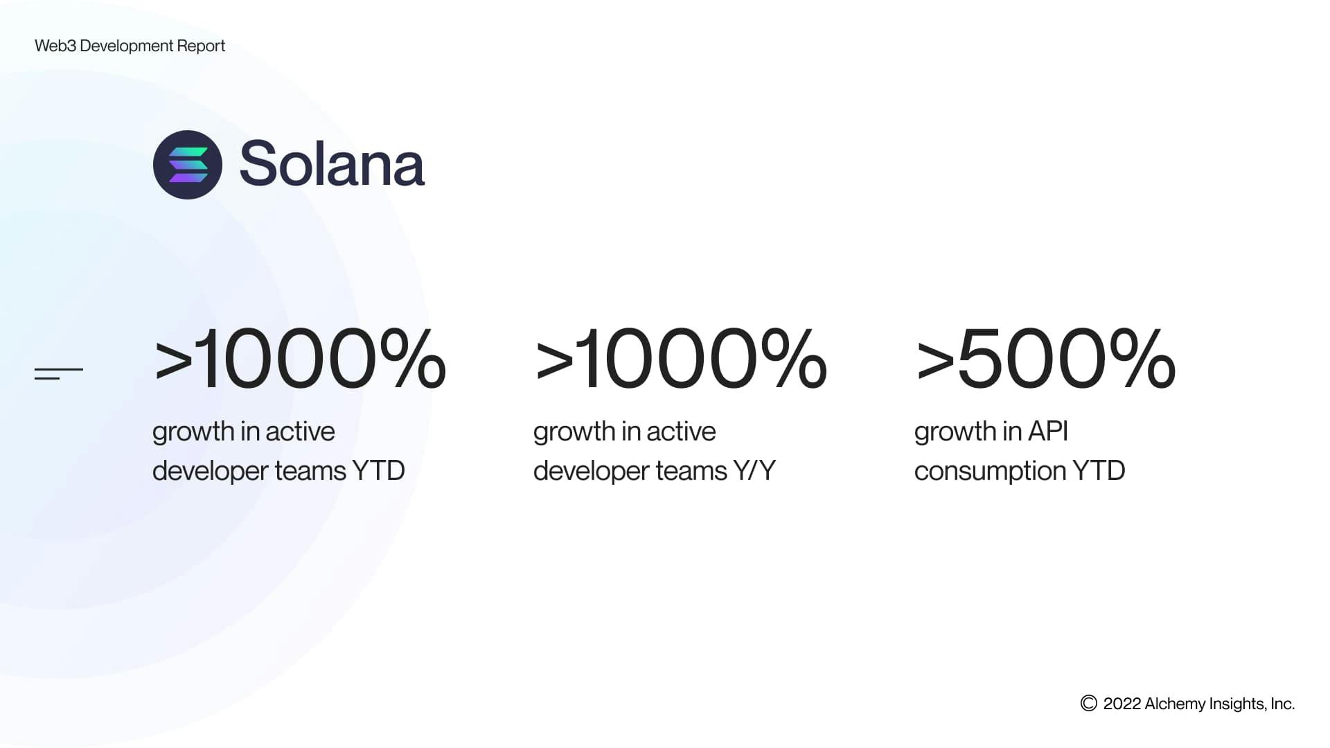 Solana developer growth as of Q3 2022.
