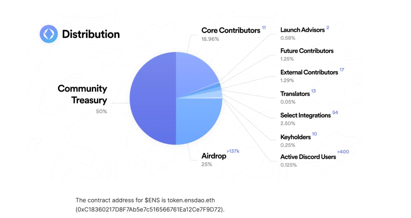 How ENS allocated their 100,000,000 tokens