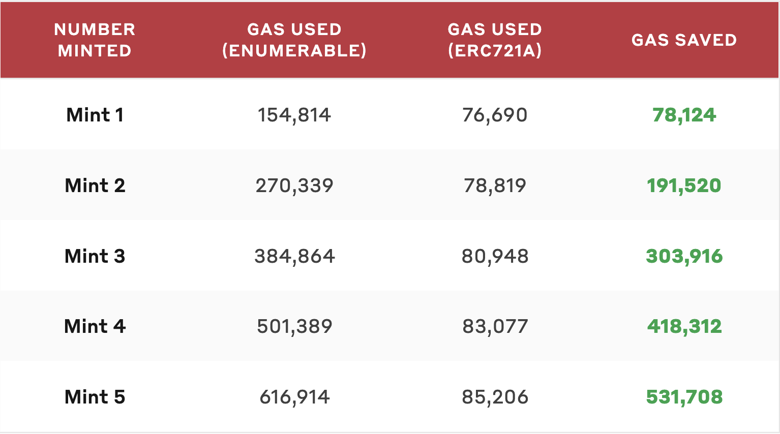 Gas used for ERC721A