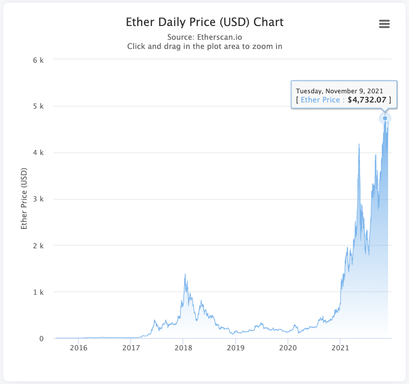 The price of Ether has skyrocketed in 2021.. and so have gas fees!