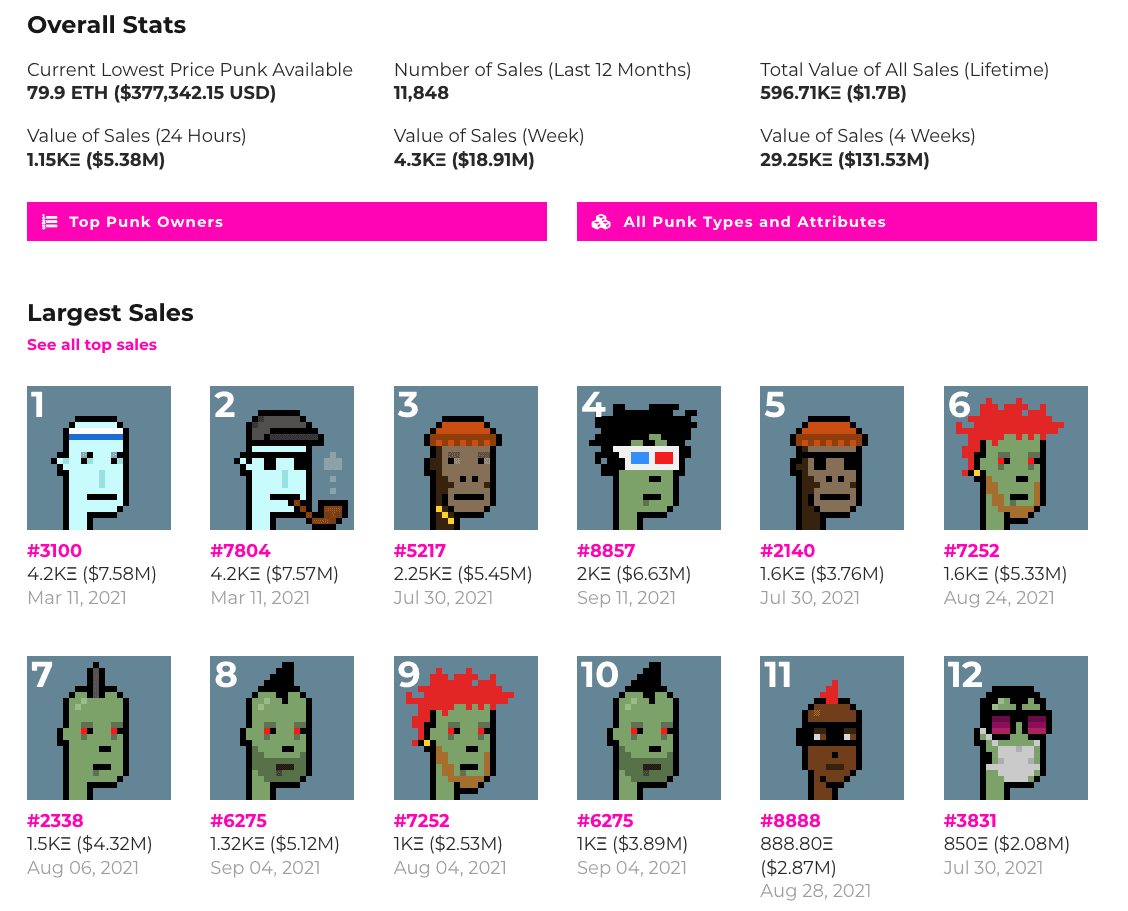 CryptoPunks is one of the earliest and most successful NFT projects around.