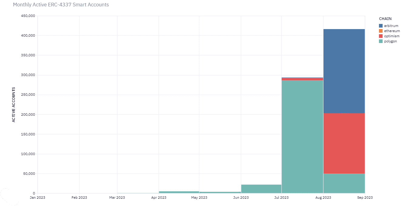 barchart for monthly active erc 4337 smart accounts