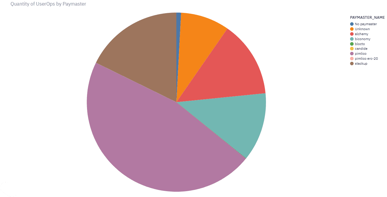 pie chart explaining the quantity of userops by paymaster