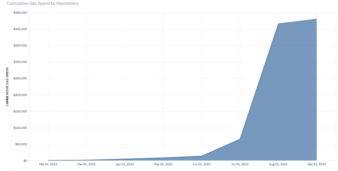 graph depicting cumulative gas spend by paymaster