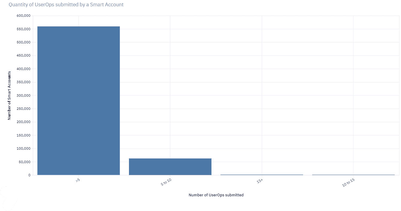 graph-explaining quantity of userops submitted by a smart account