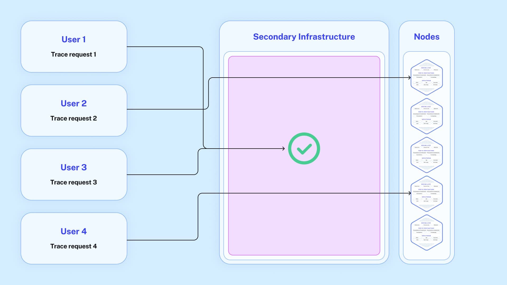 Request that nodes execute code