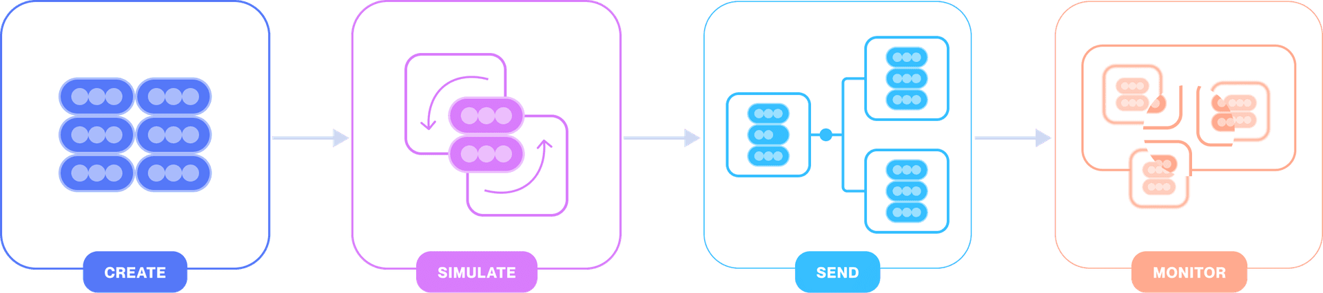 The four sequential stages of the transaction lifecycle