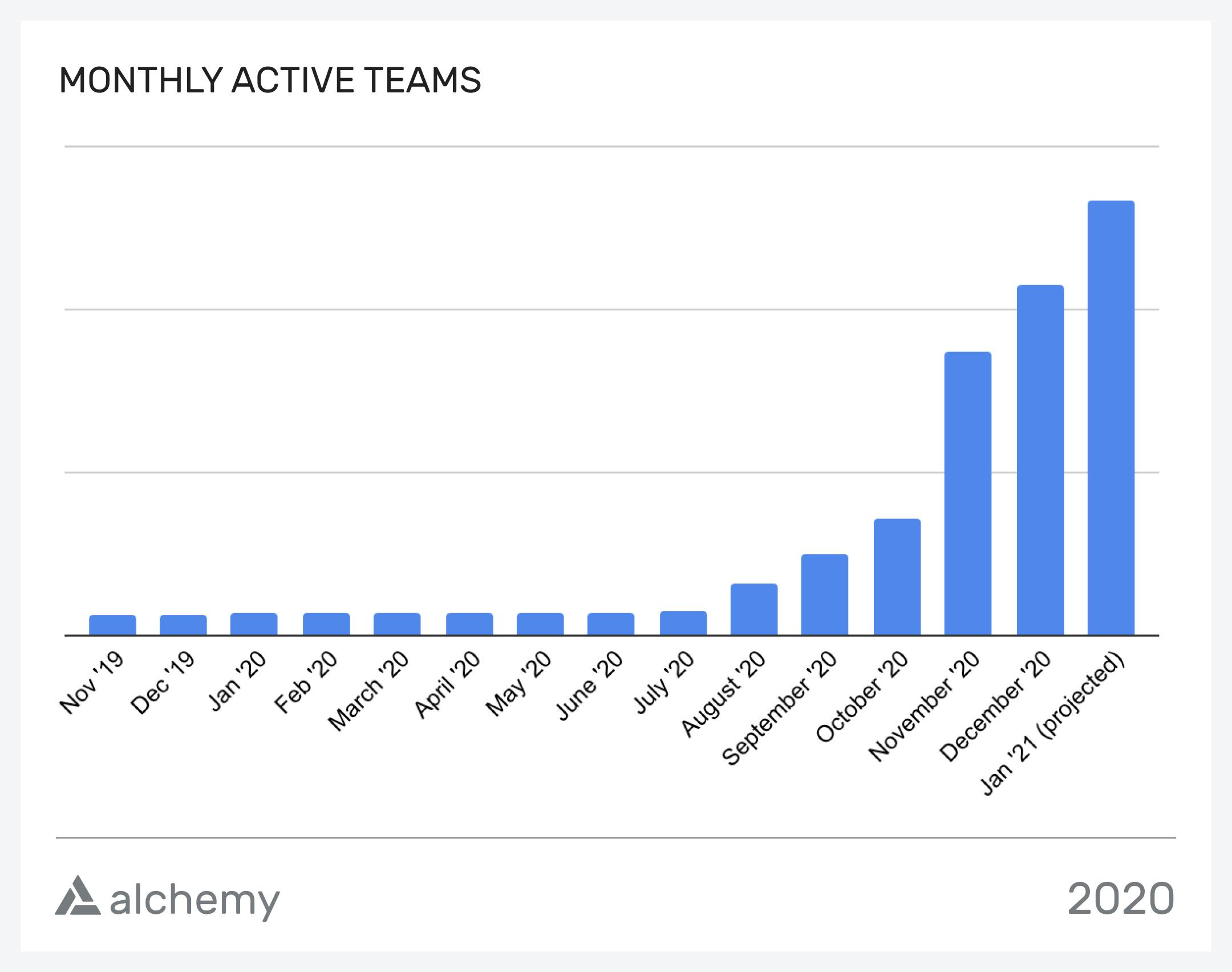 stats for monthly active teams using Alchemy