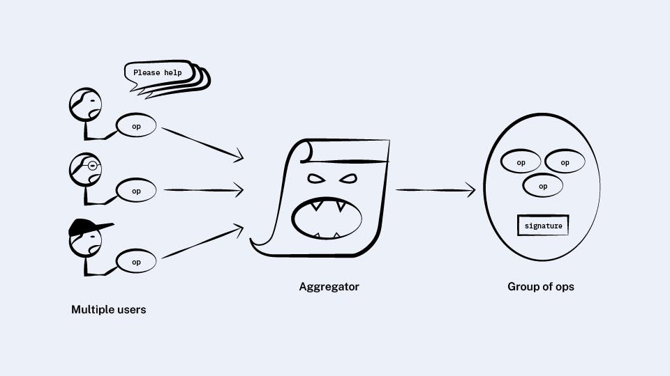 An aggregator contract combines ops from multiple users into a group with a single signature.