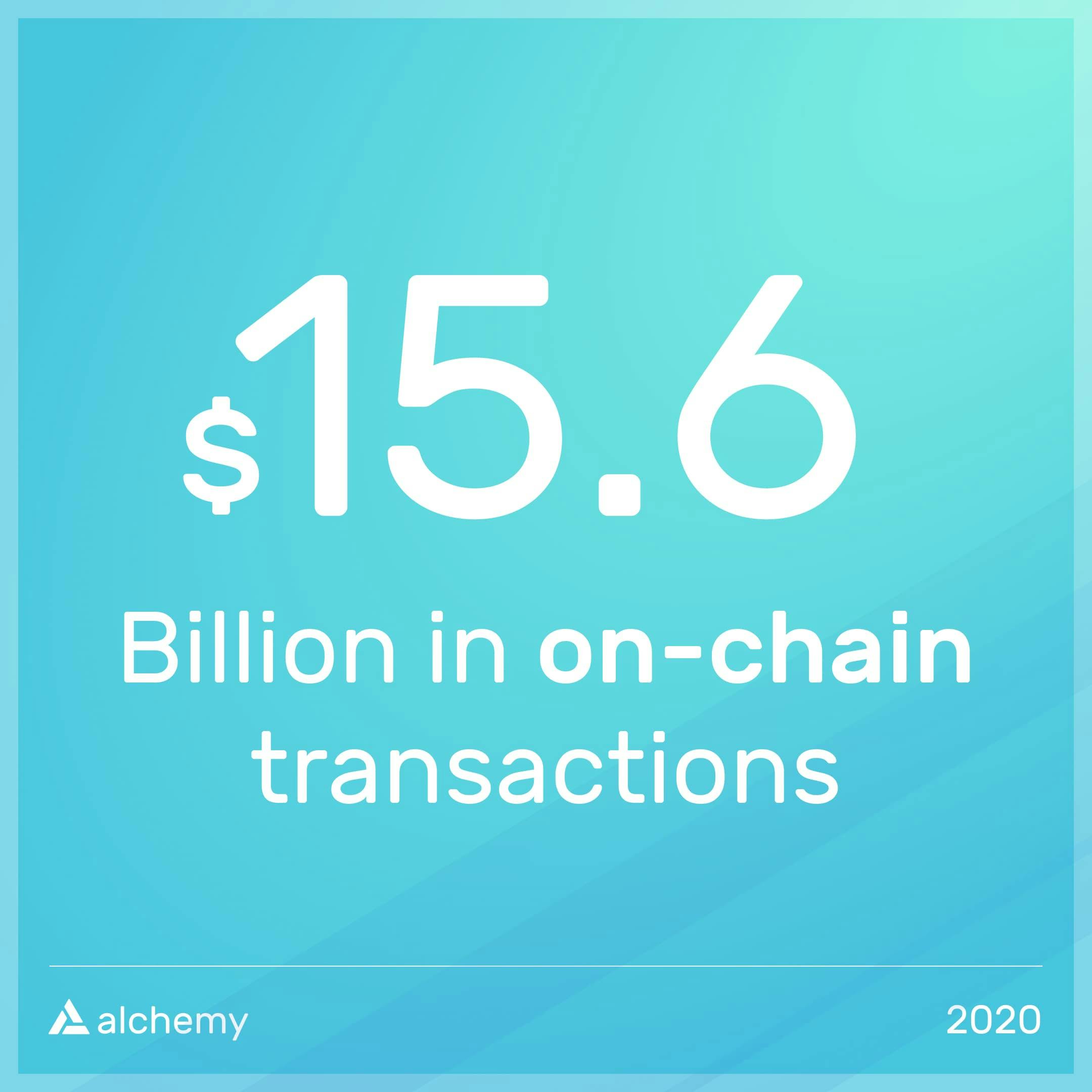 $15.6 billion in on-chain transactions
