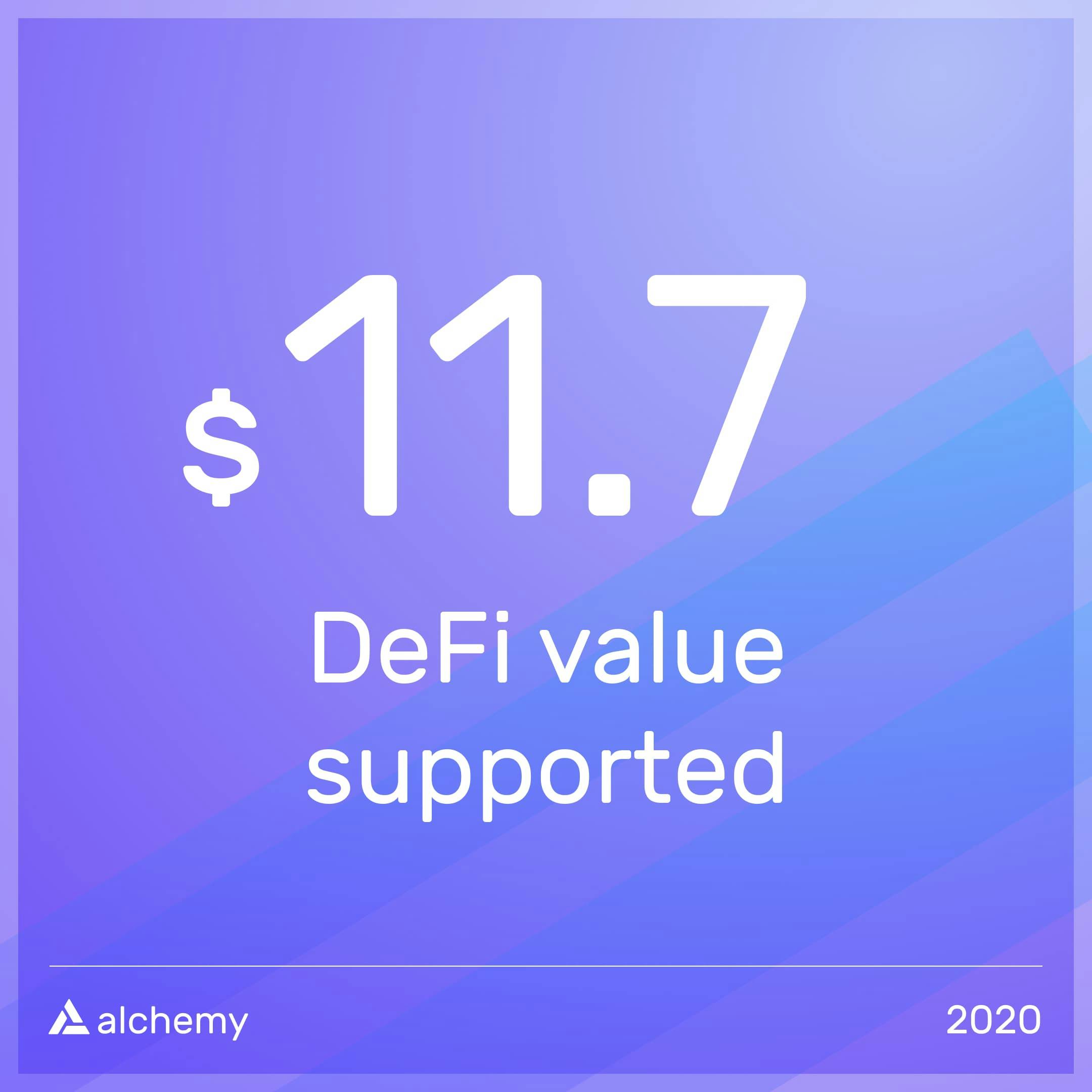 $11.7 DeFi value supported
