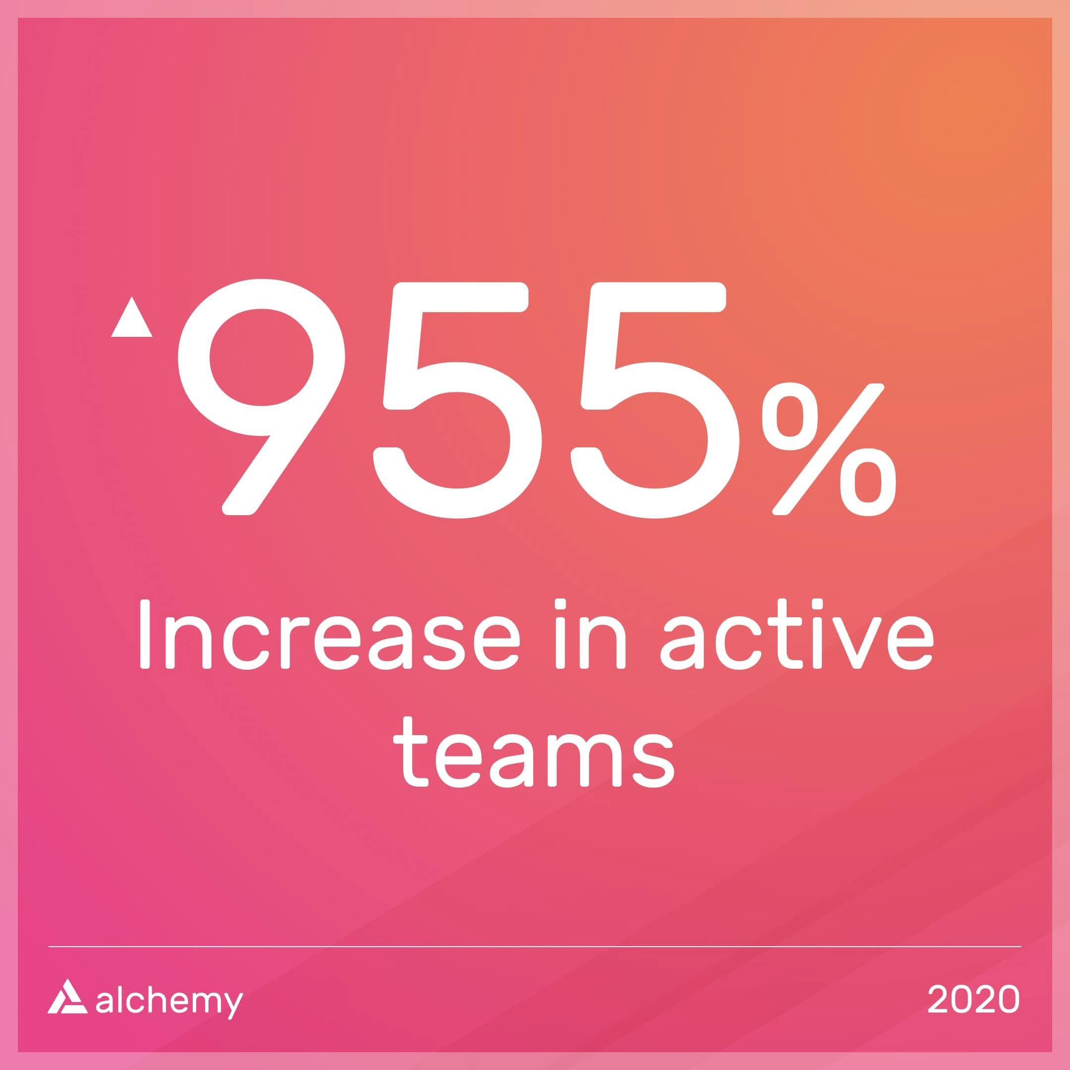 955% increase in active teams