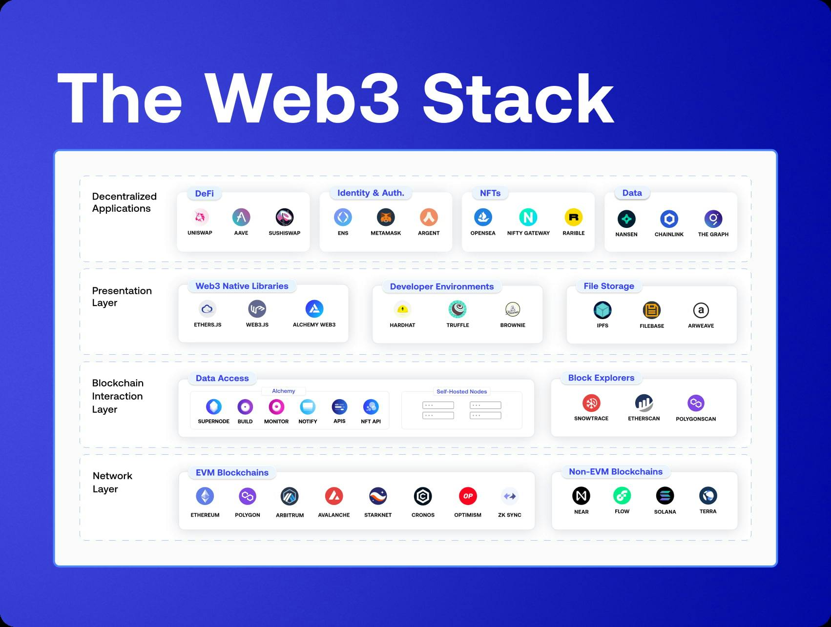Web3 Stack Overview