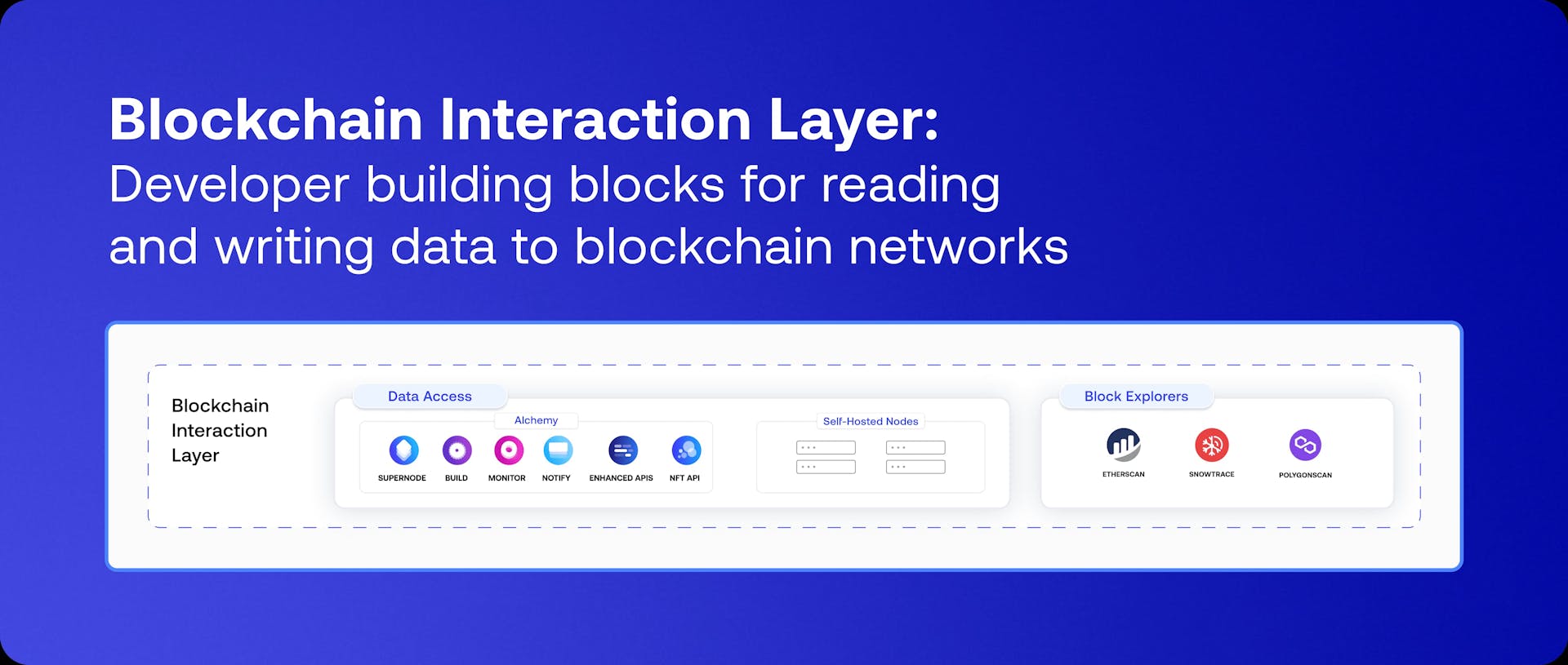 Blockchain Interaction Layer: Developer building blocks for reading/writing data to blockchain networks