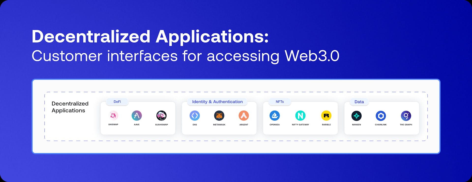Decentralized Applications: Customer interfaces for accessing Web3.0