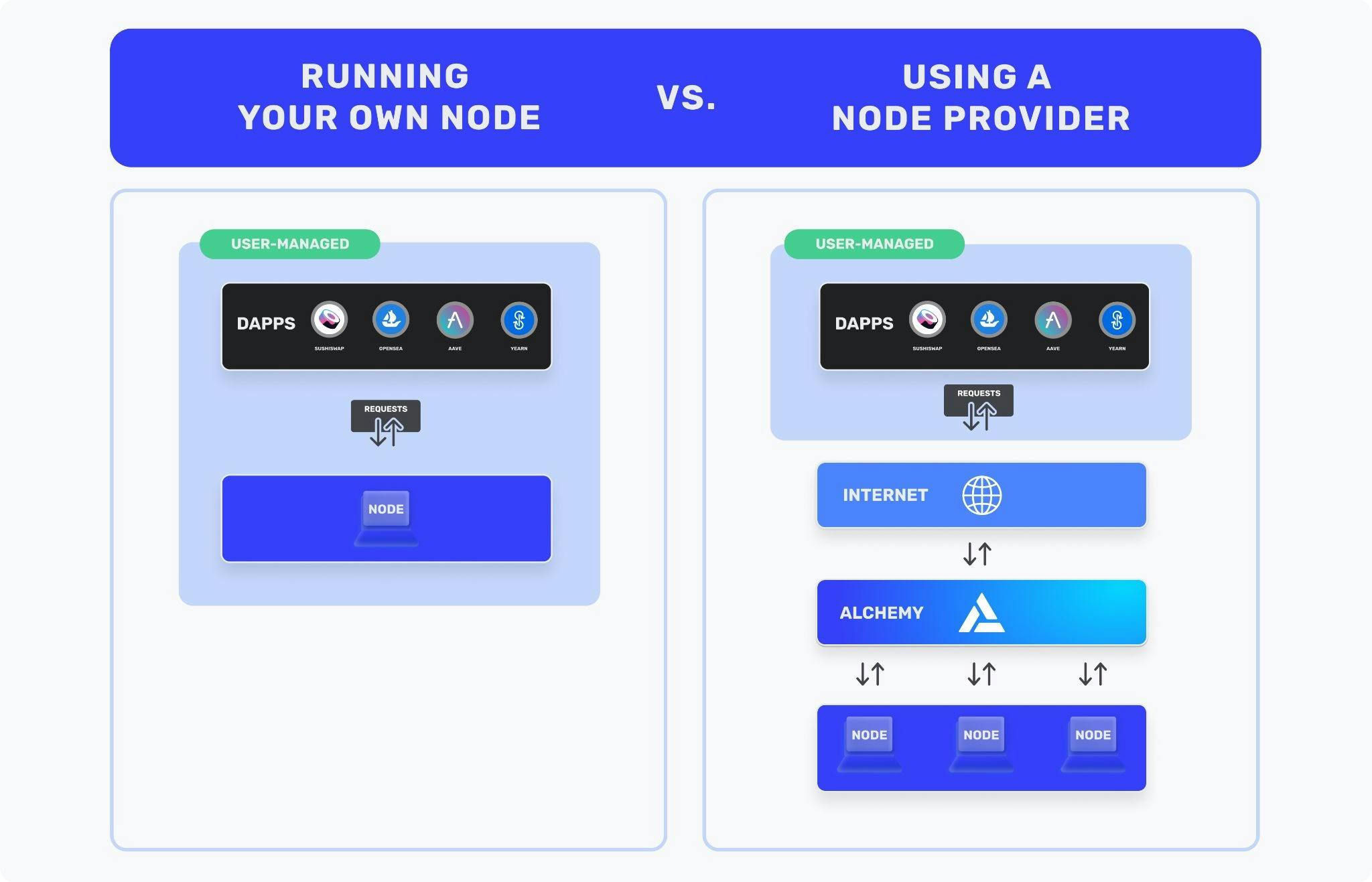Running your own node vs. using a node provider
