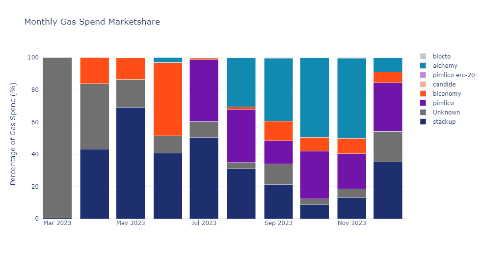 Monthly Paymaster Gas Spend Grouped by Bundler Operator