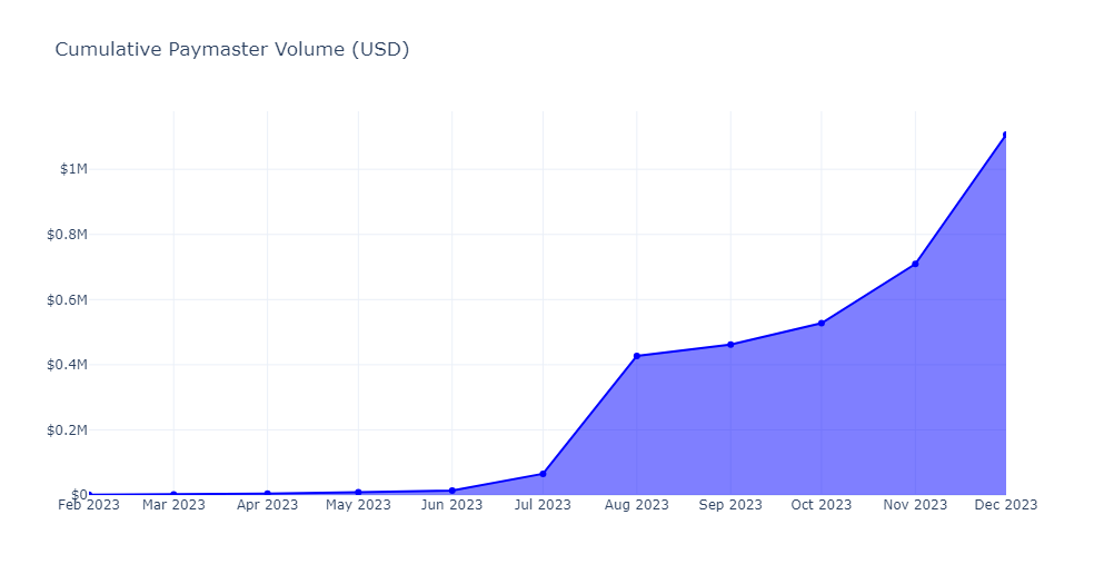 Cumulative Paymaster Volume (USD) for all Bundlers