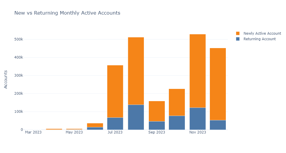 New vs. Returning Monthly Users of Smart Accounts