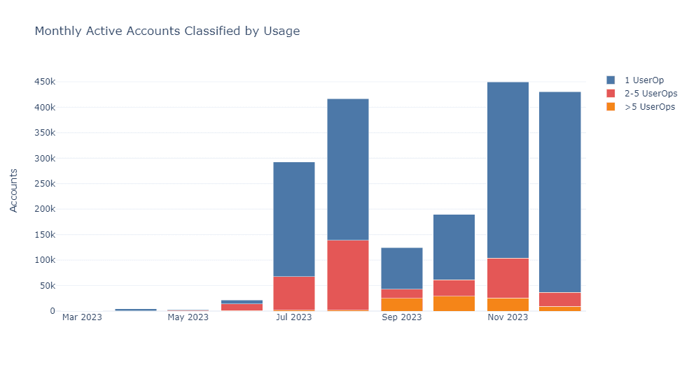 Monthly Active Smart Accounts Grouped by Number of Monthly UserOps Sent