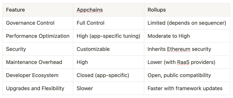 Customize your appchain or rollup for deployment with Alchemy RaaS