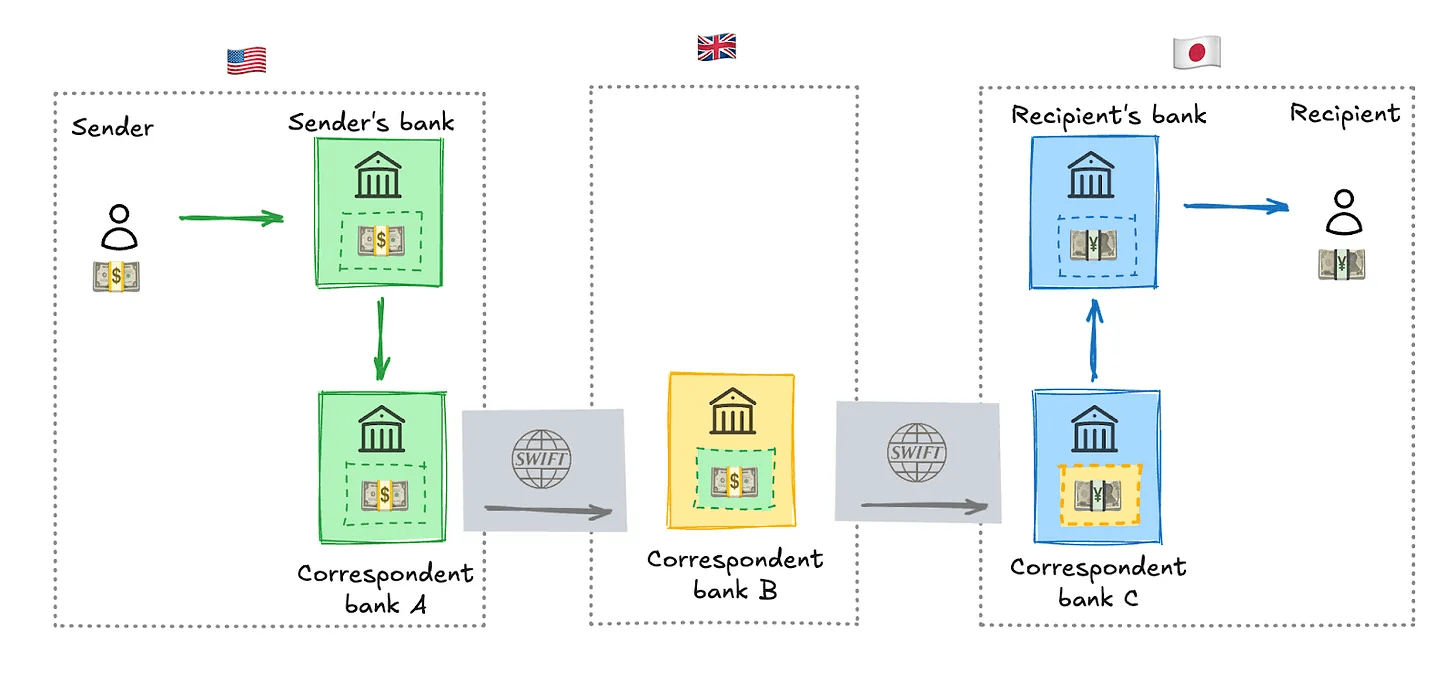 A graphic showing cross-border payments