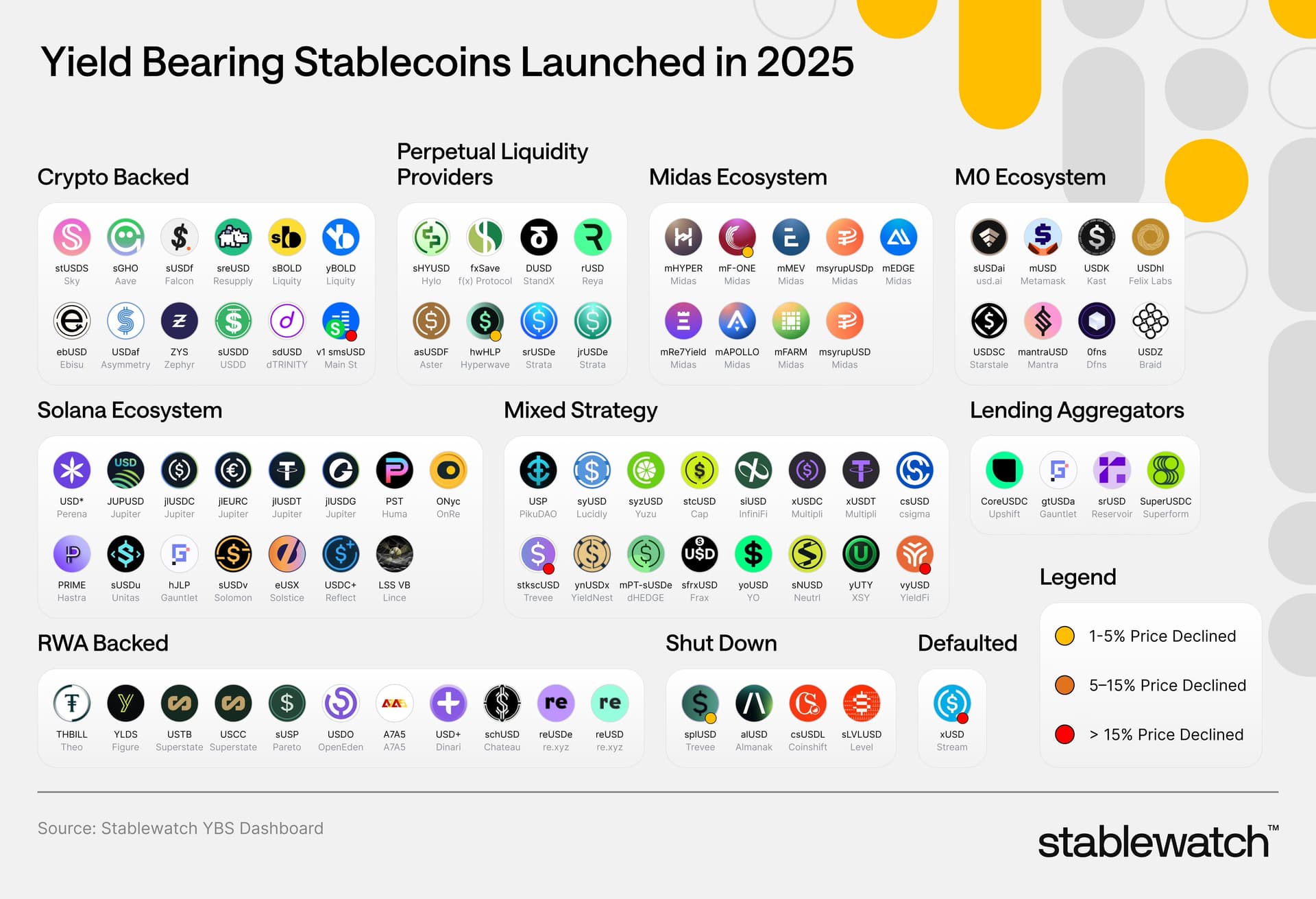 A chart showing stablecoins that launched in 2025