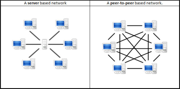 p2p