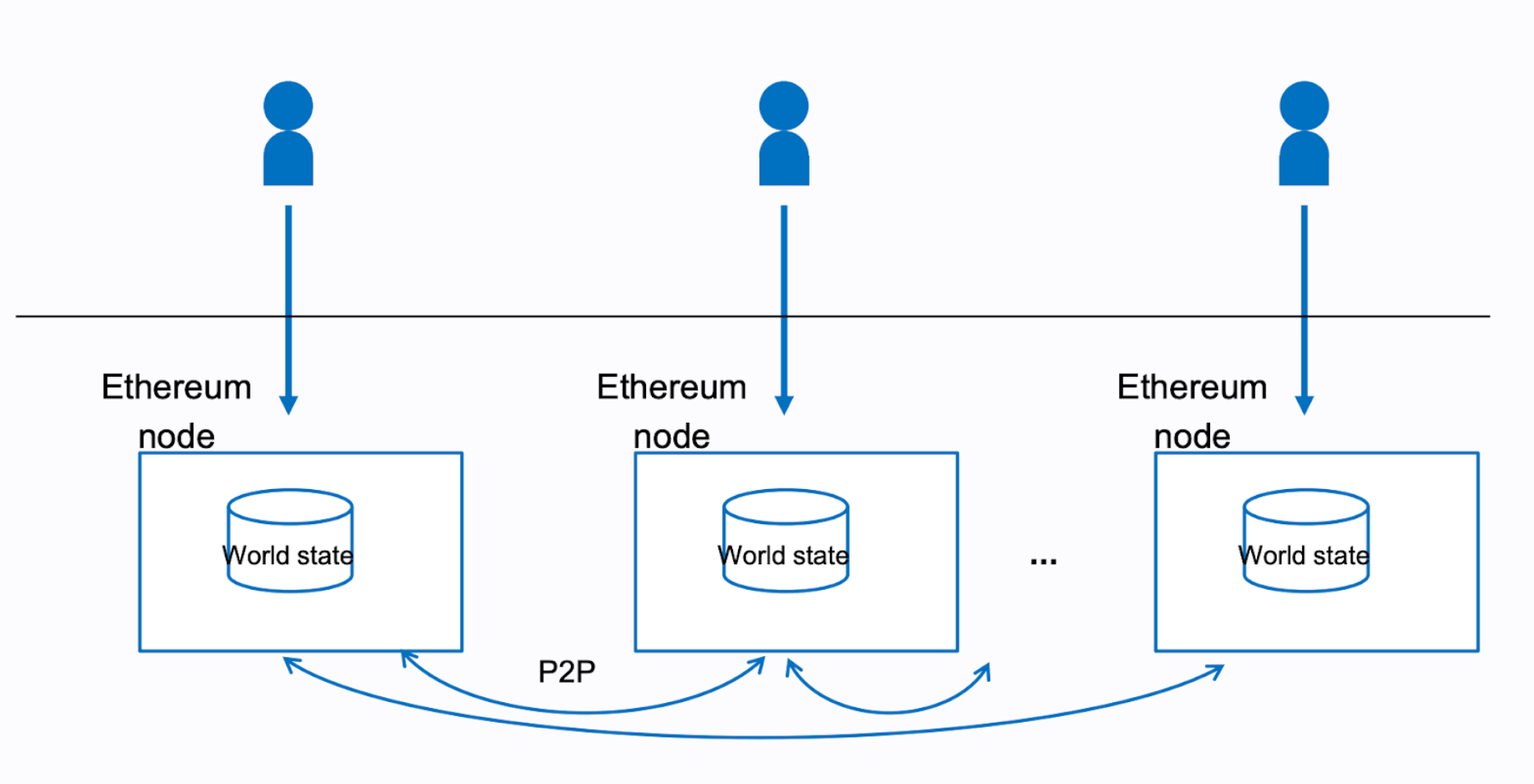p2p