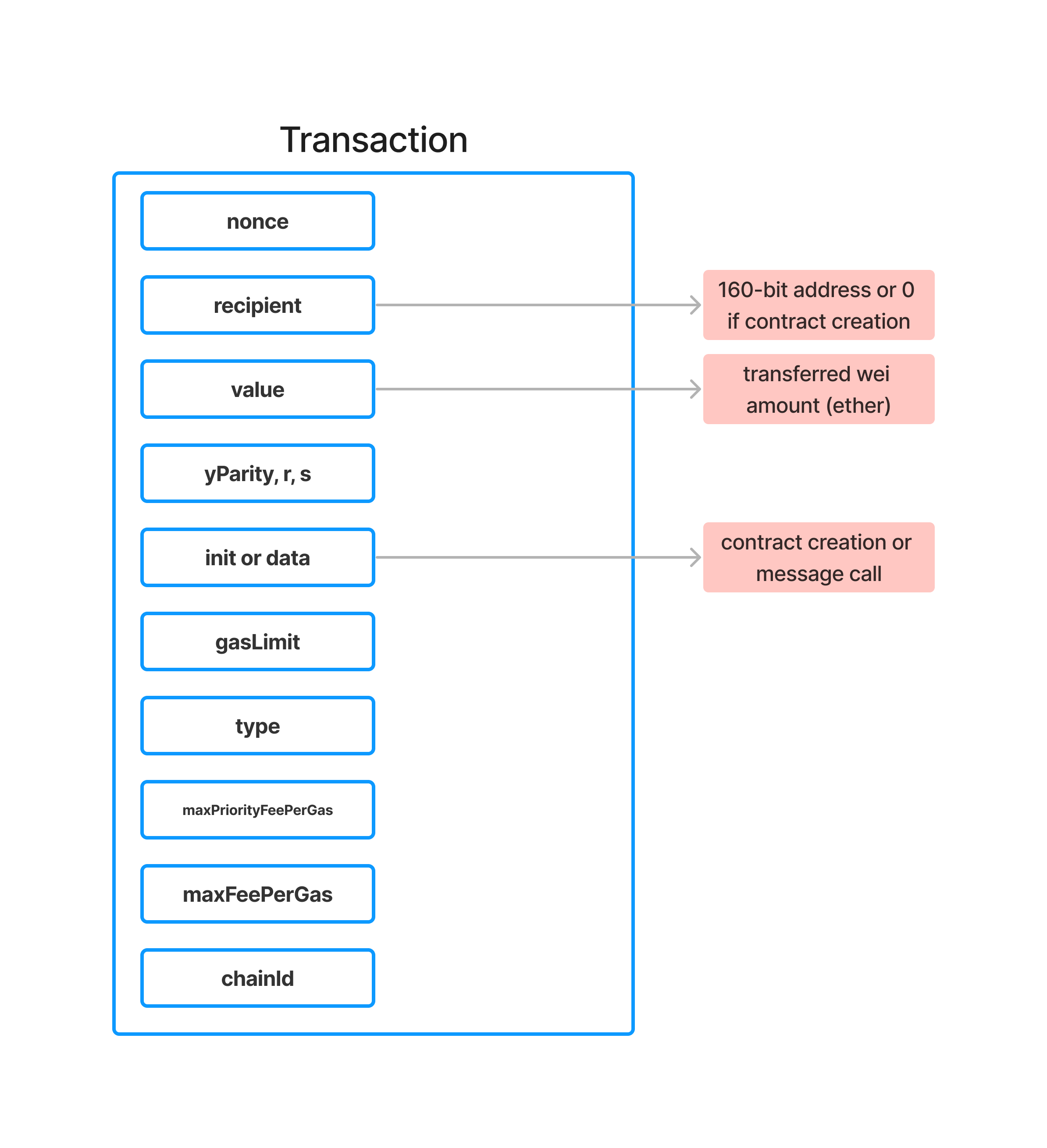 eth-tx-architecture