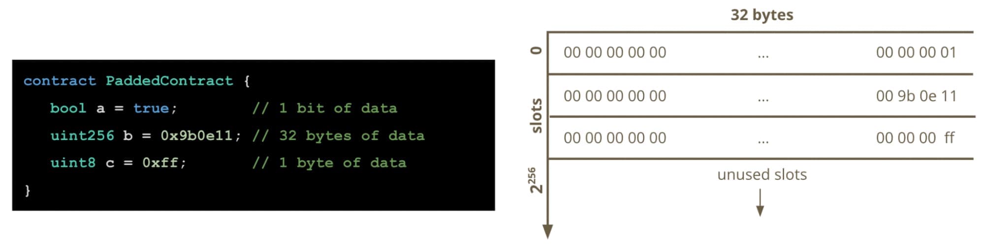 diagram-of-how-the-ethereum-virtual-machine-pads-state-variables-that-need-less-than-32-bytes-of-memory.jpeg 1999