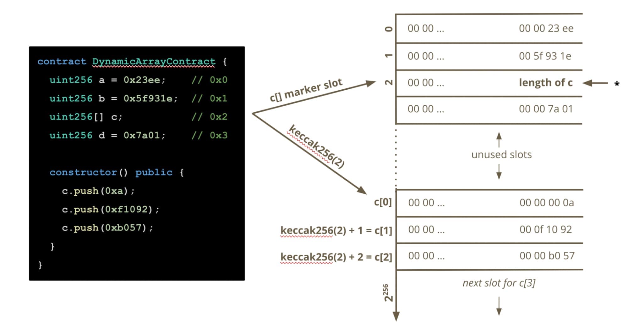 diagram-of-how-dynamically-sized-variables-are-stored-in-storage-memory-using-keccak256-hashing.jpeg 1999