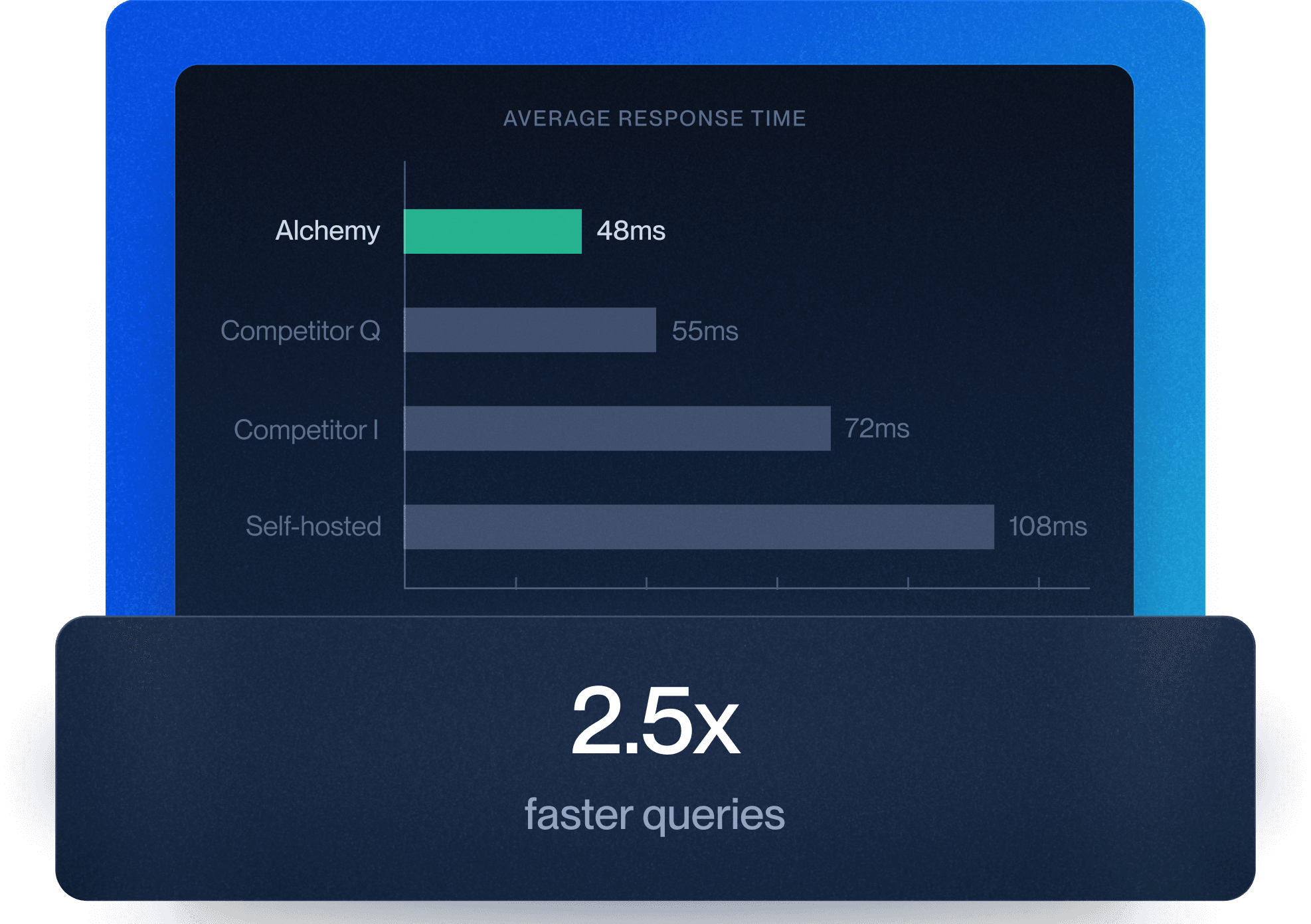2.5x faster queries