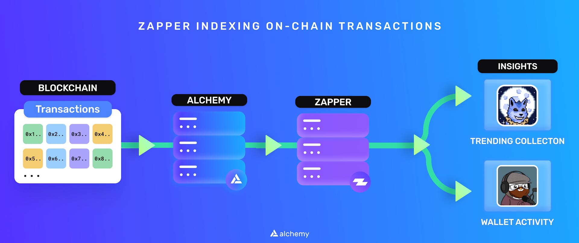 Zapper indexes the blockchain with Alchemy infrastructure 