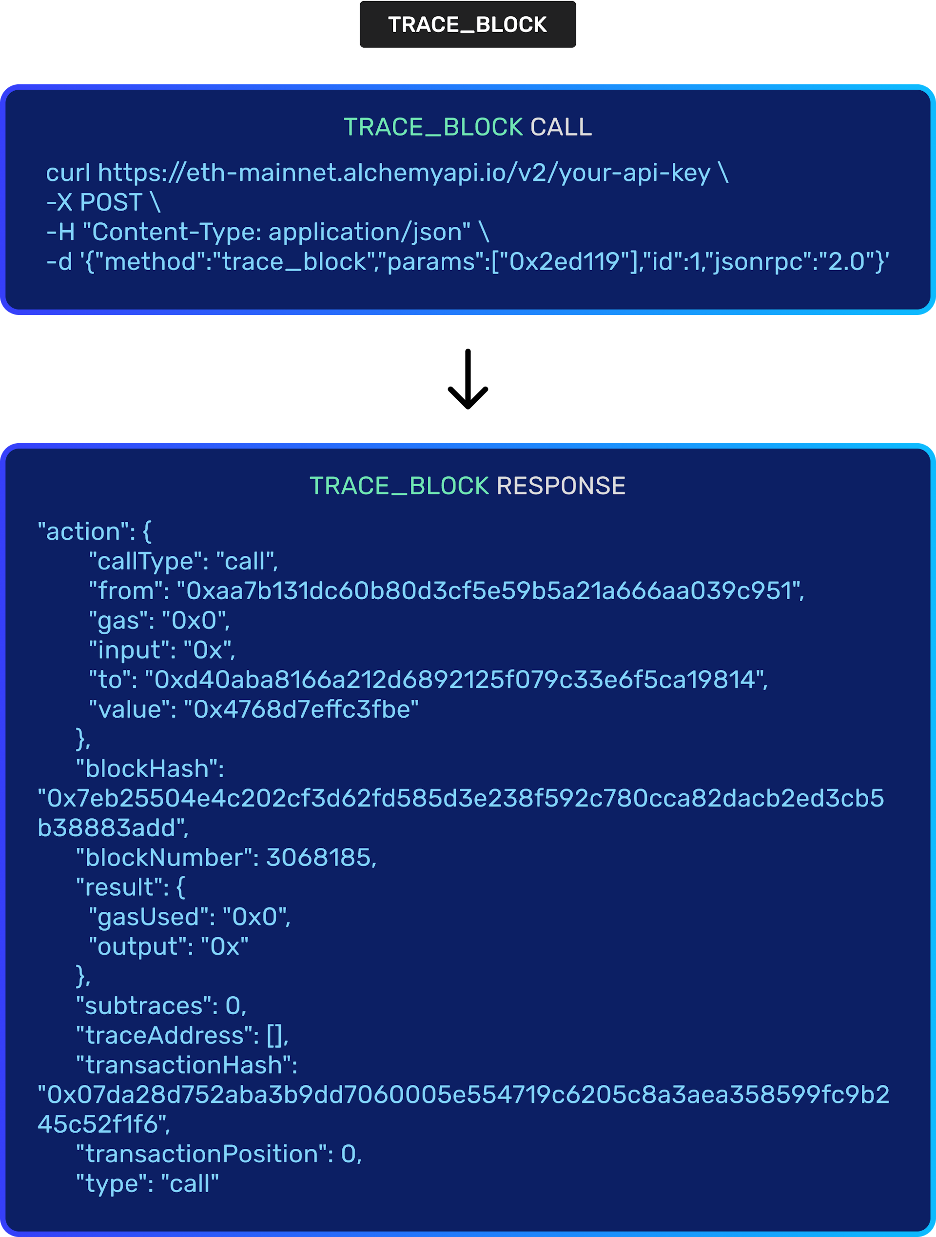 Example Trace API Call and JSON Payload