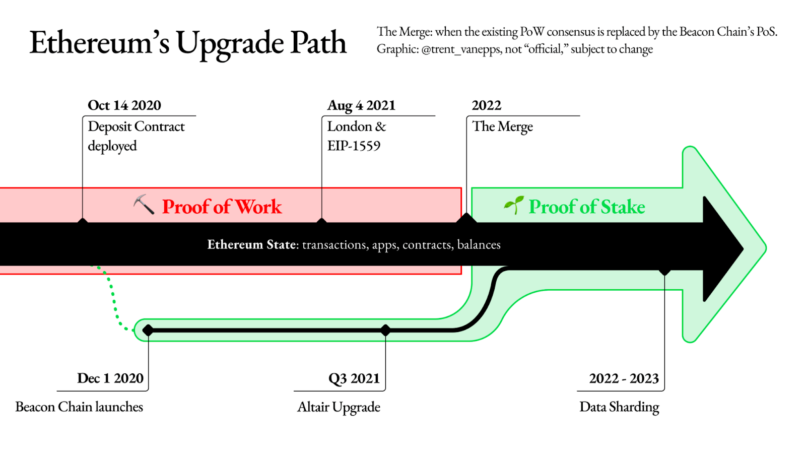 Ethereum upgrade path
