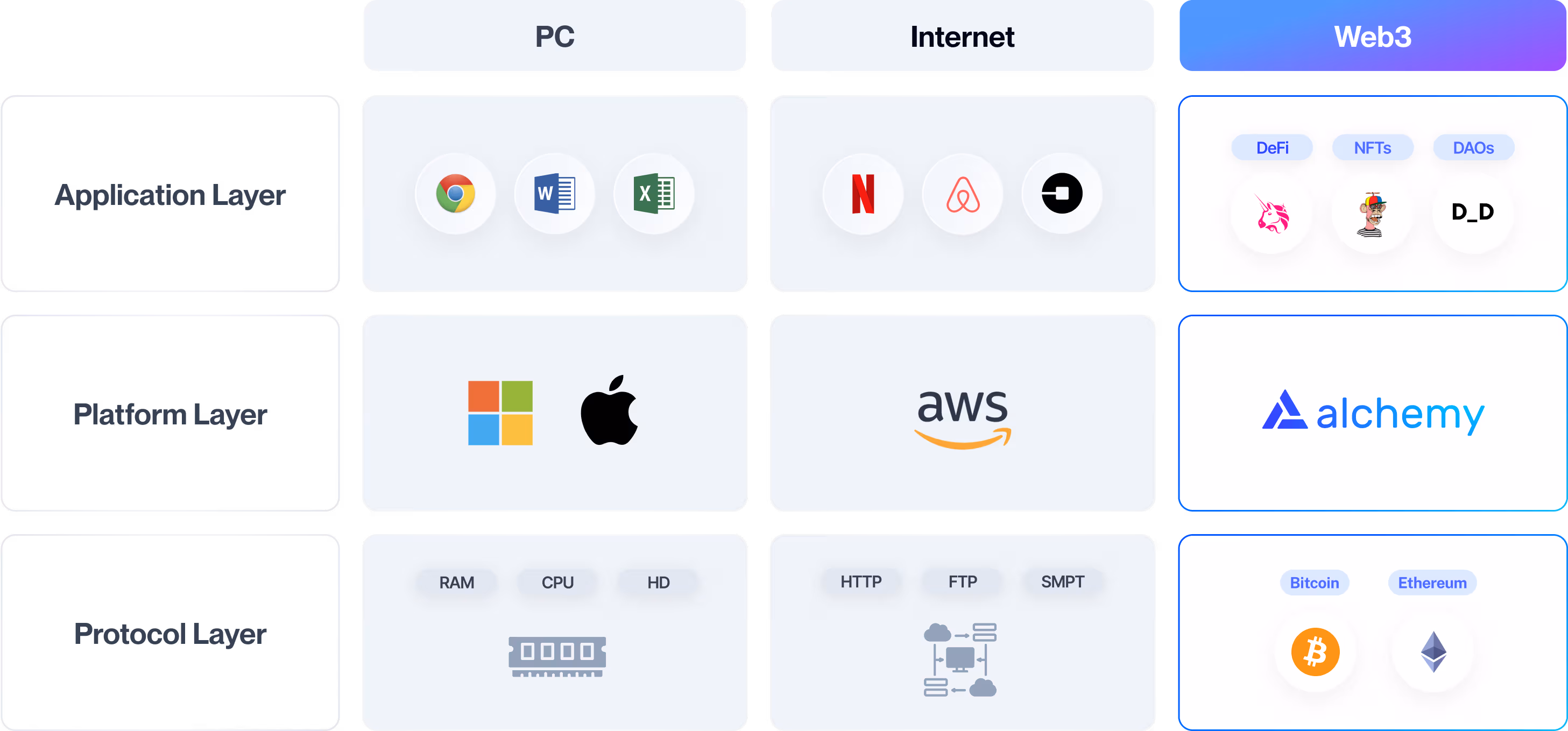 PC, Internet, and Web3 layers