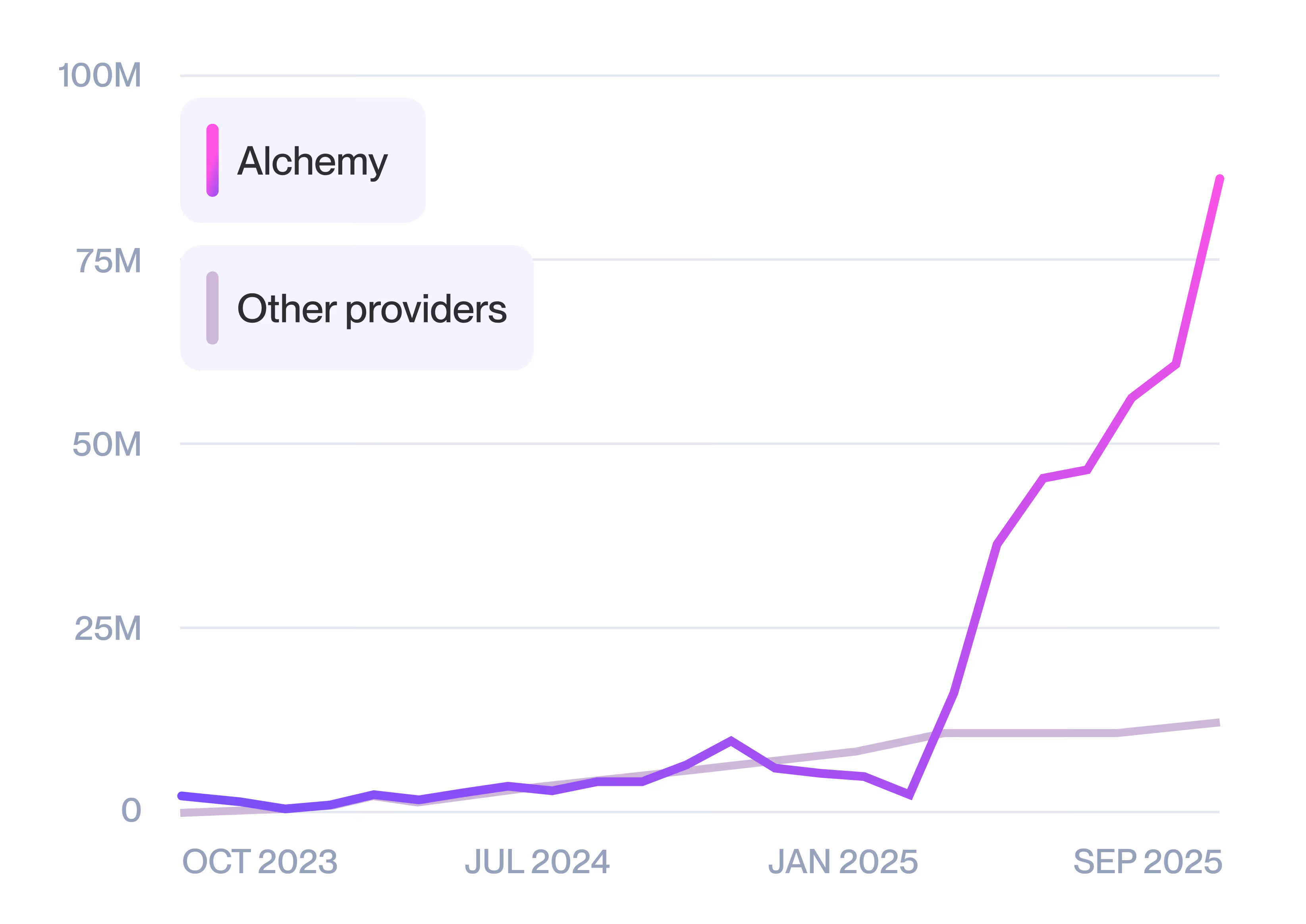 Alchemy has sponsored over 380M+ gasless transactions